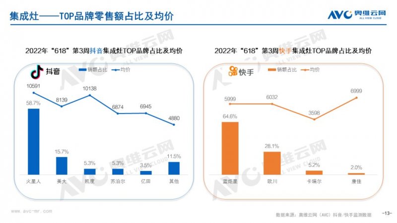 618收官，抖音快手厨卫电器榜单更新！_13