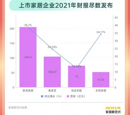 建材资讯|净利润下滑，内卷越严重！定制家居行业或迎来第三次革命