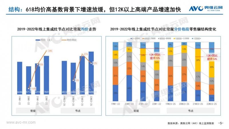 618报告——中国集成灶市场618总结_5