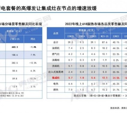 618报告——中国集成灶市场618总结