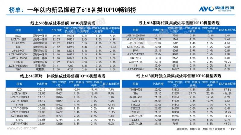 618报告——中国集成灶市场618总结_10