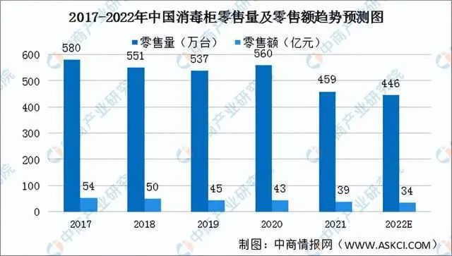 厨电行业多个品类超100亿元，集成灶仍看涨！_4