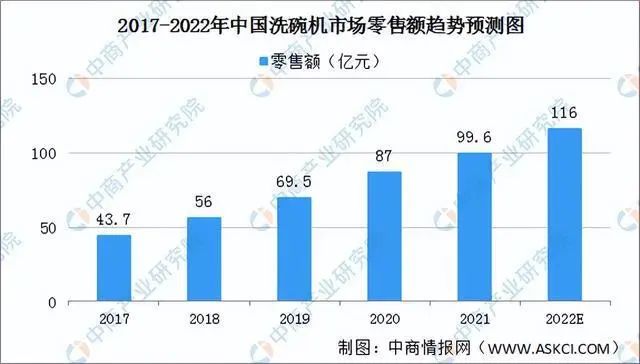 厨电行业多个品类超100亿元，集成灶仍看涨！_5