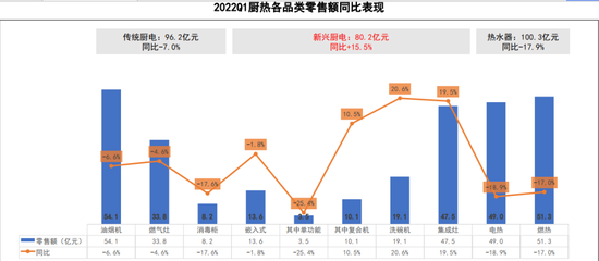 厨电行业多个品类超100亿元，集成灶仍看涨！_1