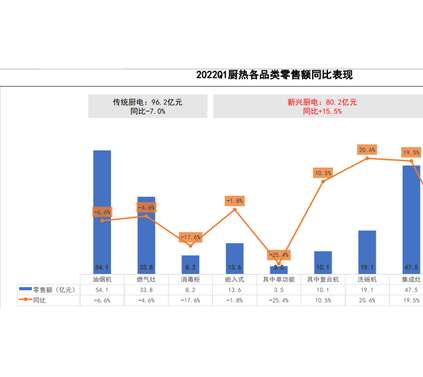 建材资讯|厨电行业多个品类超100亿元，集成灶仍看涨！