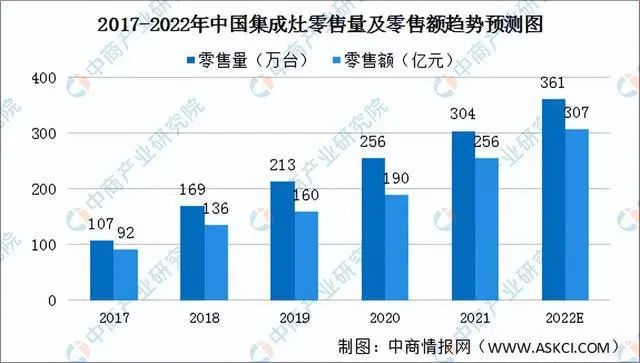 厨电行业多个品类超100亿元，集成灶仍看涨！_6