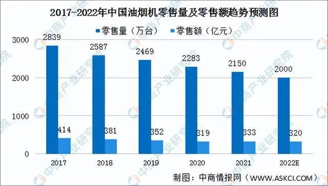 厨电行业多个品类超100亿元，集成灶仍看涨！_3